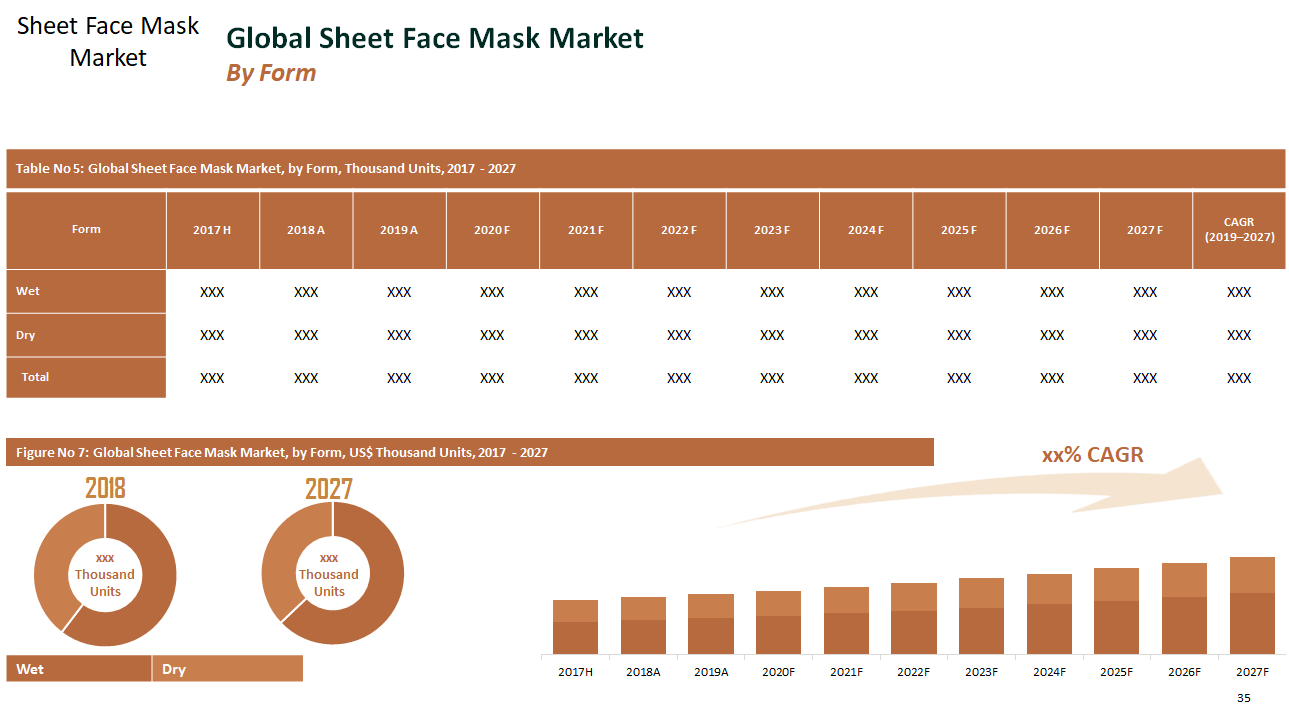 Global Sheet Face Mask Market Expected to Reach US$ 4.24 Bn