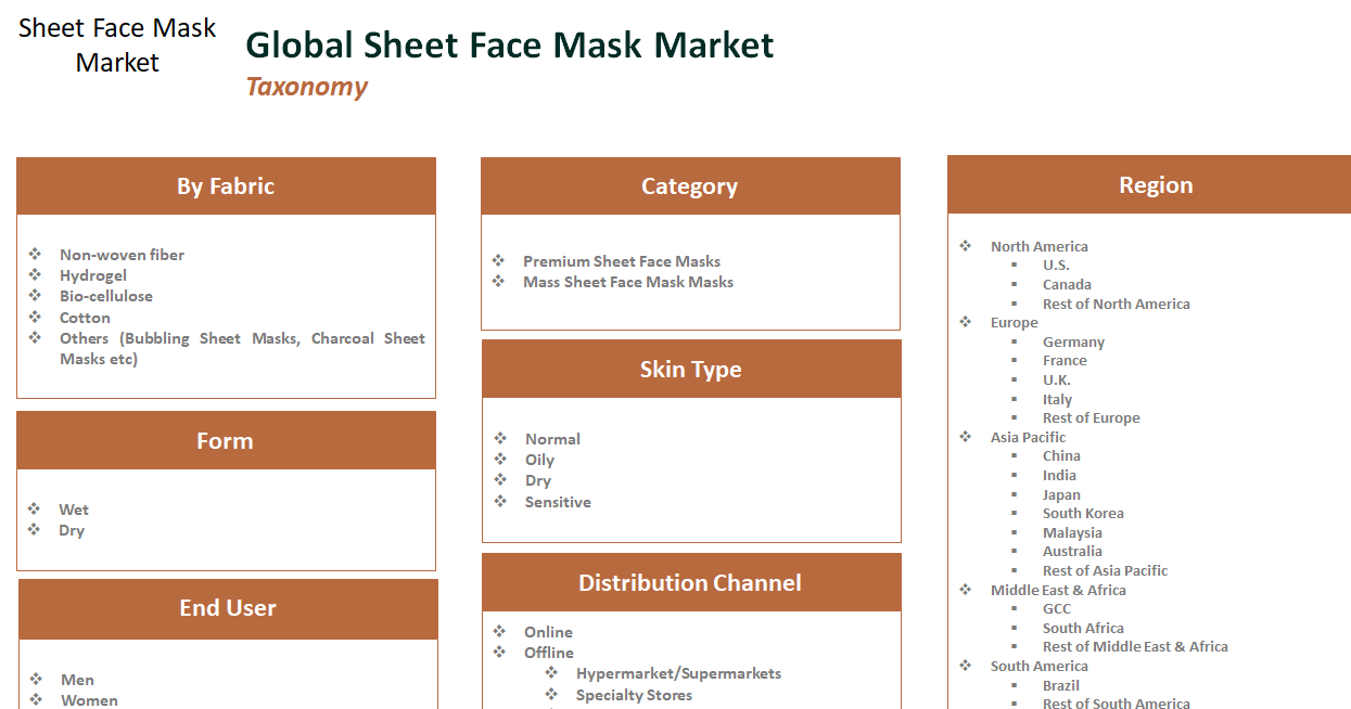 Global Sheet Face Mask Market Expected to Reach US$ 4.24 Bn