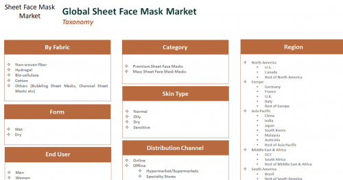 Global Sheet Face Mask Market Expected to Reach US$ 4.24 Bn'