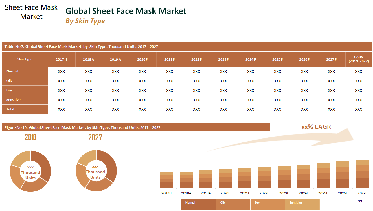 Global Sheet Face Mask Market Expected to Reach US$ 4.24 Bn