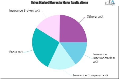 Personal Travel Insurance Market