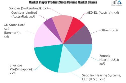 Hearing Aids Market to See Huge Growth by 2025 | Sonova, Coc'