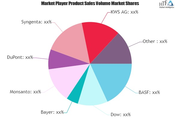 Digital Agriculture Market Next Big Thing | Major Giants BAS