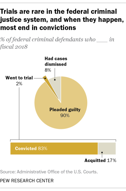 % of Federal Criminal Defendants who ____ in 2018
