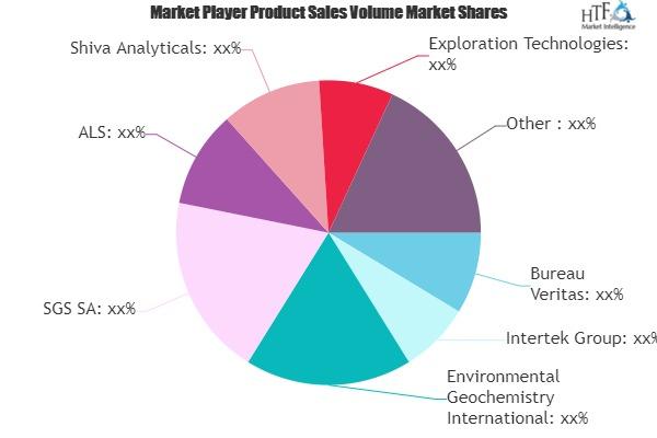Geoanalytical & Geochemistry Services Market