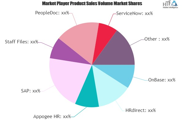 Employee Records Management Software Market May Set New Grow'