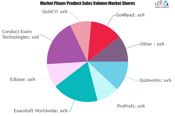 Exam Software Market May Set New Growth| Quizworks, ProProfs