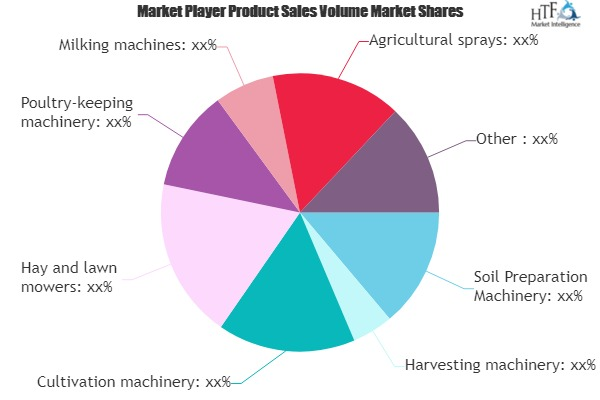 Agriculture and Forestry Machinery Market to Witness Huge Gr