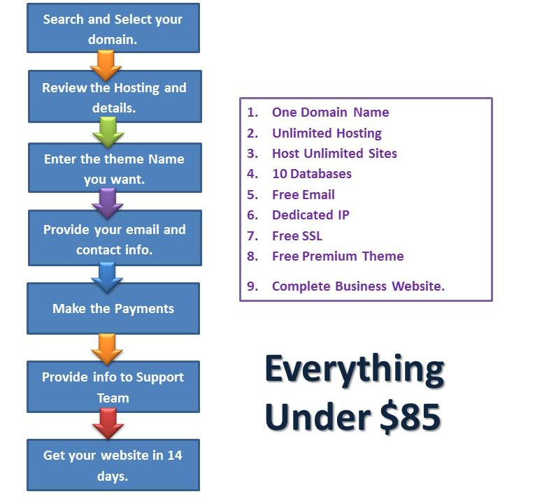 Get WordPress WebSite only in $85 with Hosting'