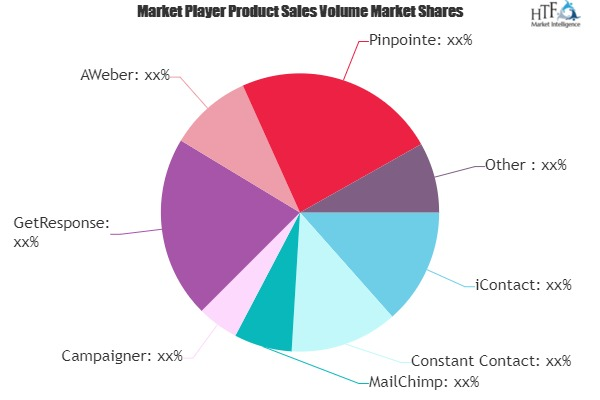 Email Marketing Software Market