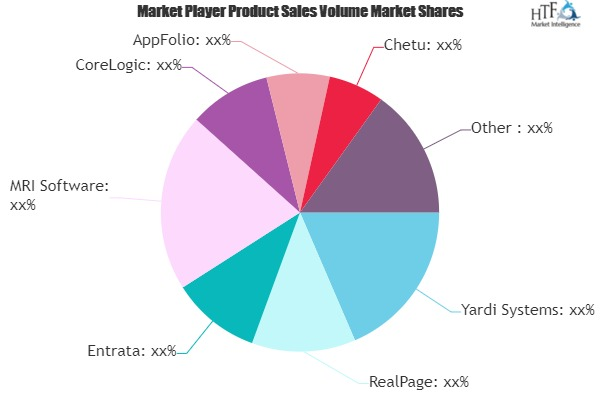 Homeowner Association Software Market