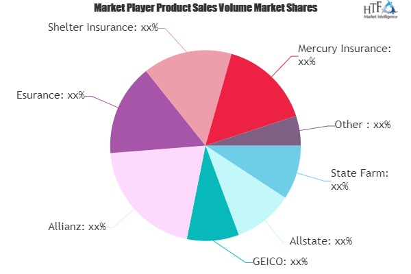 Renters Insurance Market'