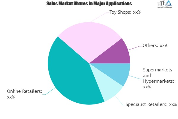 Smart Toys Market May See Exponential Growth by 2020-2025 |