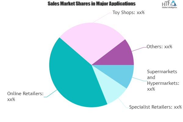 Smart Toys Market May See Exponential Growth by 2020-2025 |'