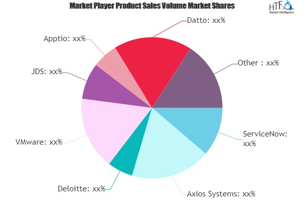 IT Business Management Market May Set New Growth| Axios Syst