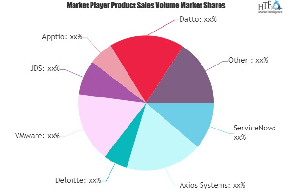 IT Business Management Market May Set New Growth| Axios Syst'