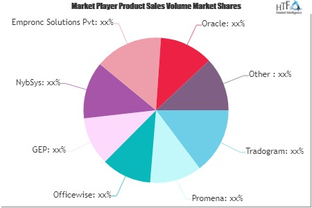 Procurement Management Software Market