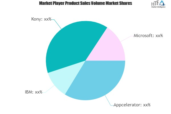 Backend-as-a-services Market