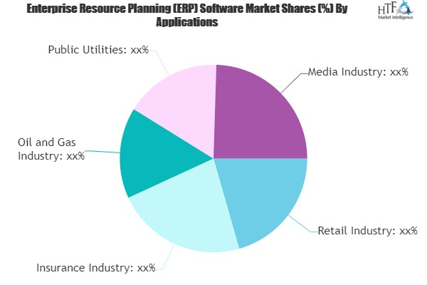 Enterprise Resource Planning Software Market