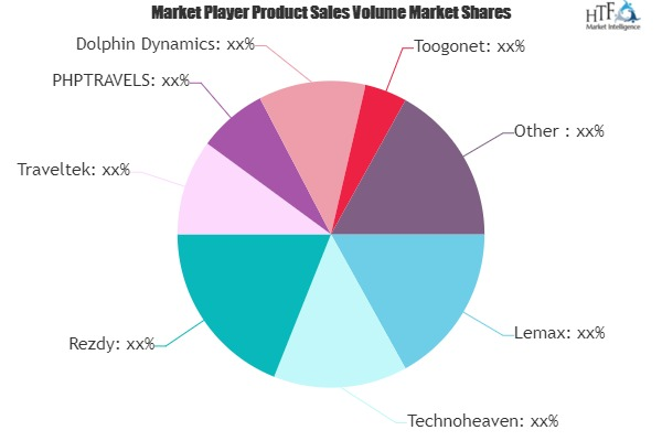 Travel Agency Software Market
