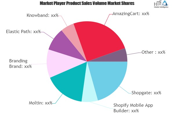 Mobile E-Commerce Software Market
