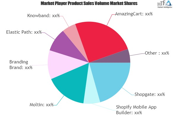 Mobile E-Commerce Software Market'