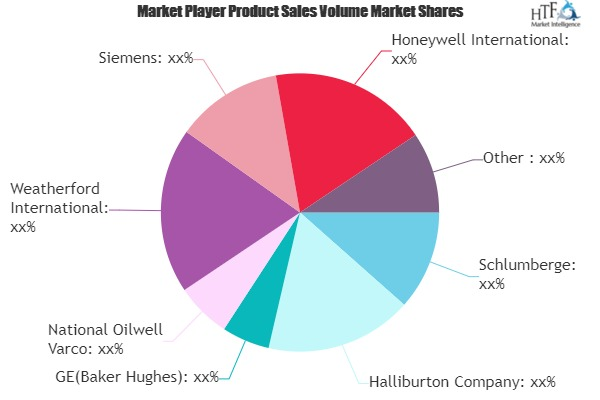 Digital Oilfield Technology Market'