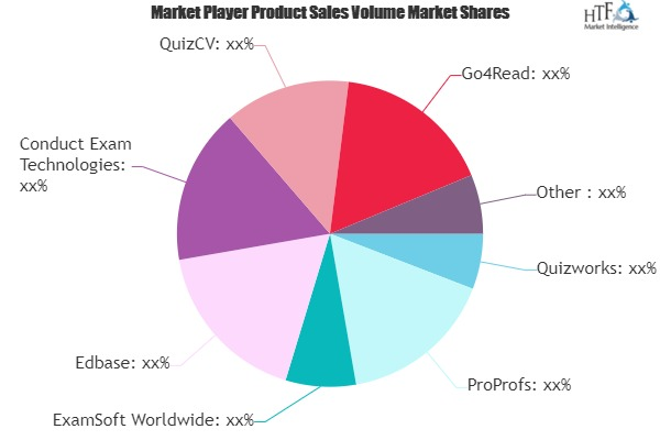 Online Testing Software Market May Set New Growth| Quizworks
