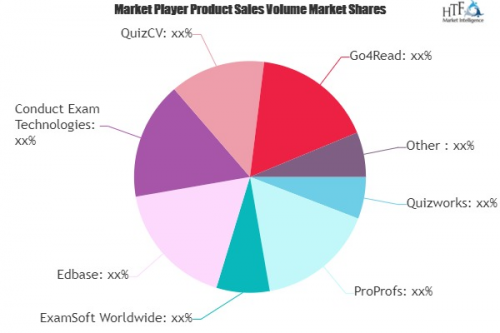 Online Testing Software Market May Set New Growth| Quizworks'