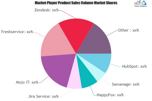 IT Ticketing Systems Market May Set New Growth Story | HubSp'