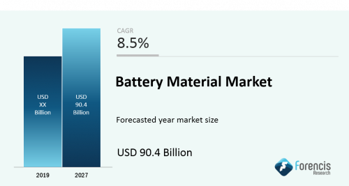 Battery Material Market'