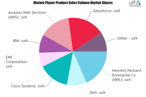 Cloud Infrastructure Market