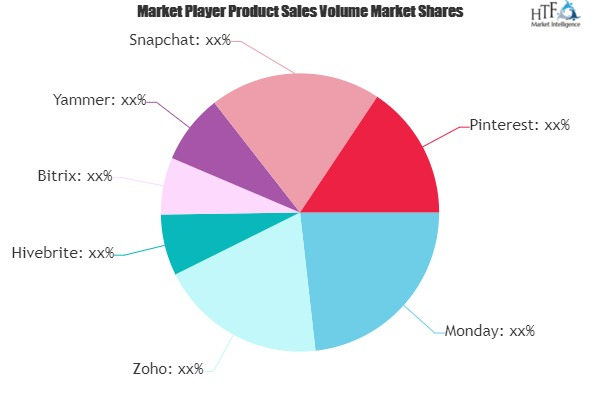 Social Networks Software Market May Set New Growth| Zoho, Hi