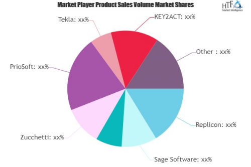 Job Costing Software Market sees momentum in 2020'