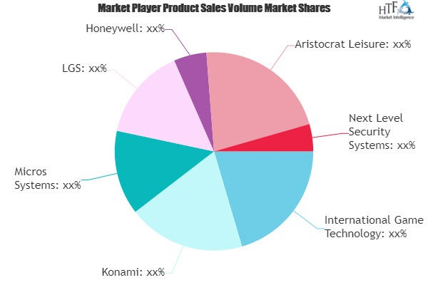 Casino Management System Market'