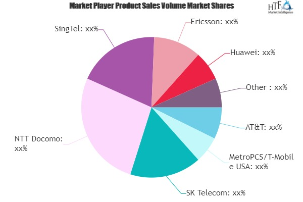 Voice over LTE Market