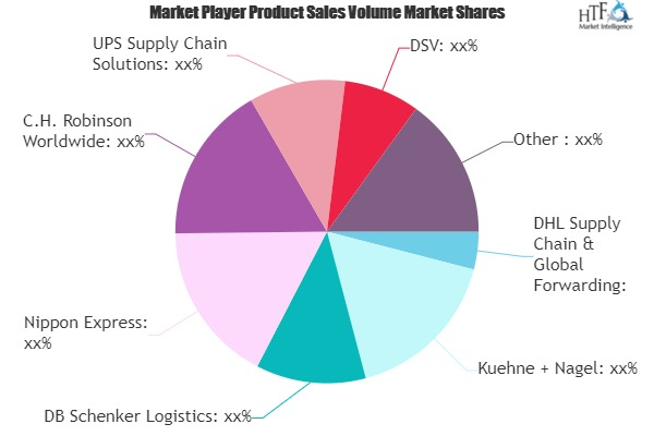 Logistics Services (3PL & 4PL) Market