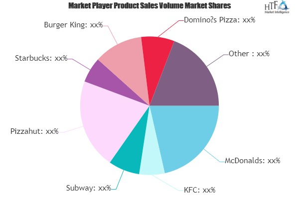 Online Food Ordering System Market