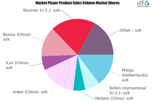 Travel Charger Market To Witness Huge Growth With Projected