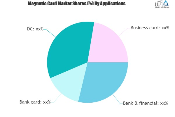 Magnetic Card Market: Maintaining a Strong Outlook'