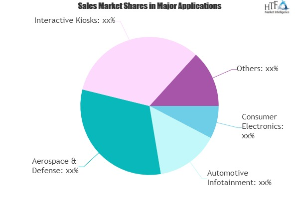 Timing Controllers Market Shaping from Growth to Value