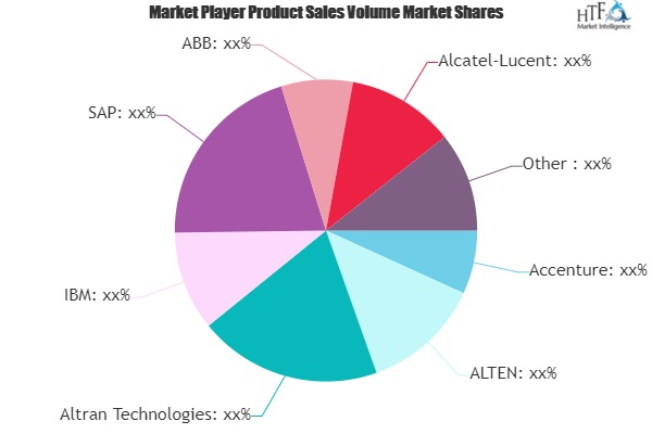 IT Spending in Automotive Market is Dazzling Worldwide| IBM,'