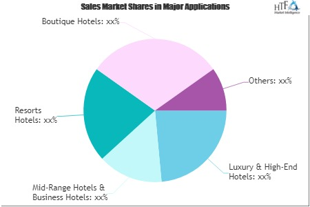 Hotel Channel Management Software Market'