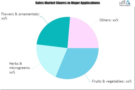 In-door Farming Market