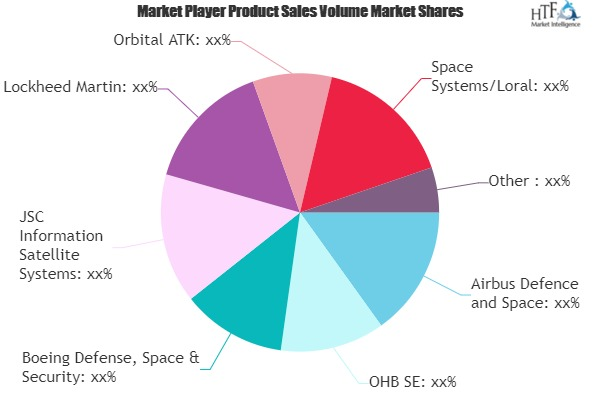 GEO Satellite Market'