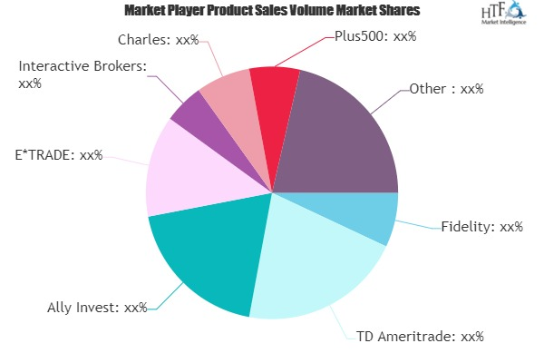 Electronic Trading Platform Market To Witness Huge Growth Wi'