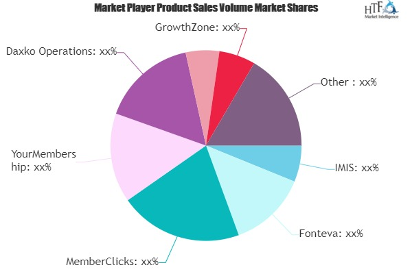 Society Management Software Market May Set New Growth| Fonte'