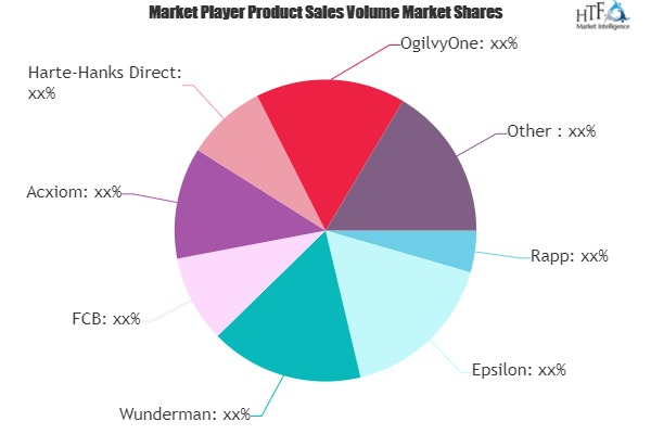 Direct Marketing Services Market