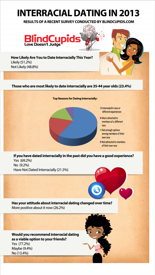 Infographic - Interracial Dating in 2013'