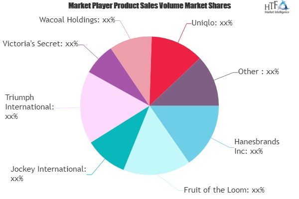 Women's Lingerie Market to see Huge Growth by 2025: Joc'